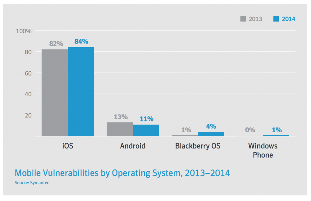 84% of mobile vulnerabilities related to Apple iOS in 2014, compared with 11% for Android, 4% for BlackBerry and 1% for Nokia. 