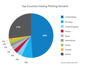 top countries hosting phishing domains