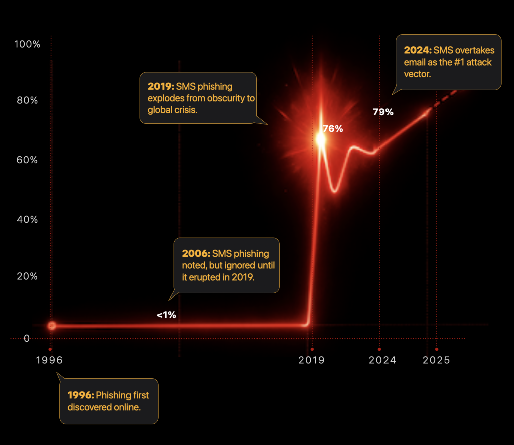 Animated-style line graph showing the timeline of phishing from 1996 to 2025, highlighting the explosive rise of SMS phishing from 2019 onwards.