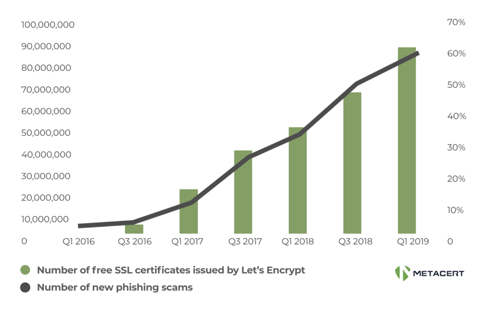 Bar and line chart showing the rise in free SSL certificates issued by Let’s Encrypt alongside the increase in new phishing scams from 2016 to 2019.