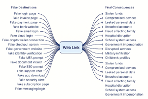 A landscape diagram with the words Web Link in the centre, with lines branching out to different fake destinations on the left and a range of real world consequences on the right.