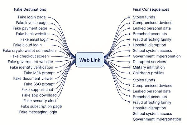 A landscape diagram with the words Web Link in the centre, with lines branching out to different fake destinations on the left and a range of real world consequences on the right.