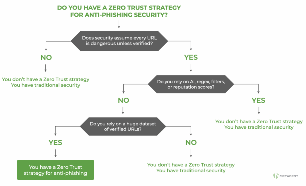 A flowchart titled Do you have a Zero Trust strategy for anti phishing security guides the reader through a series of yes or no questions. It starts by asking whether every URL is assumed dangerous unless verified. Paths that rely on AI, regex, filters, reputation scores, or lack a large dataset of verified URLs all end with the conclusion that the organization has traditional security, not Zero Trust. Only the path that assumes all URLs are dangerous by default and relies on a large dataset of verified URLs concludes with You have a Zero Trust strategy for anti phishing. The MetaCert logo appears in the corner, reinforcing authorship and context.